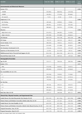 Elucidating factors contributing to disparities in pain-related experiences among adults with or at risk for knee osteoarthritis